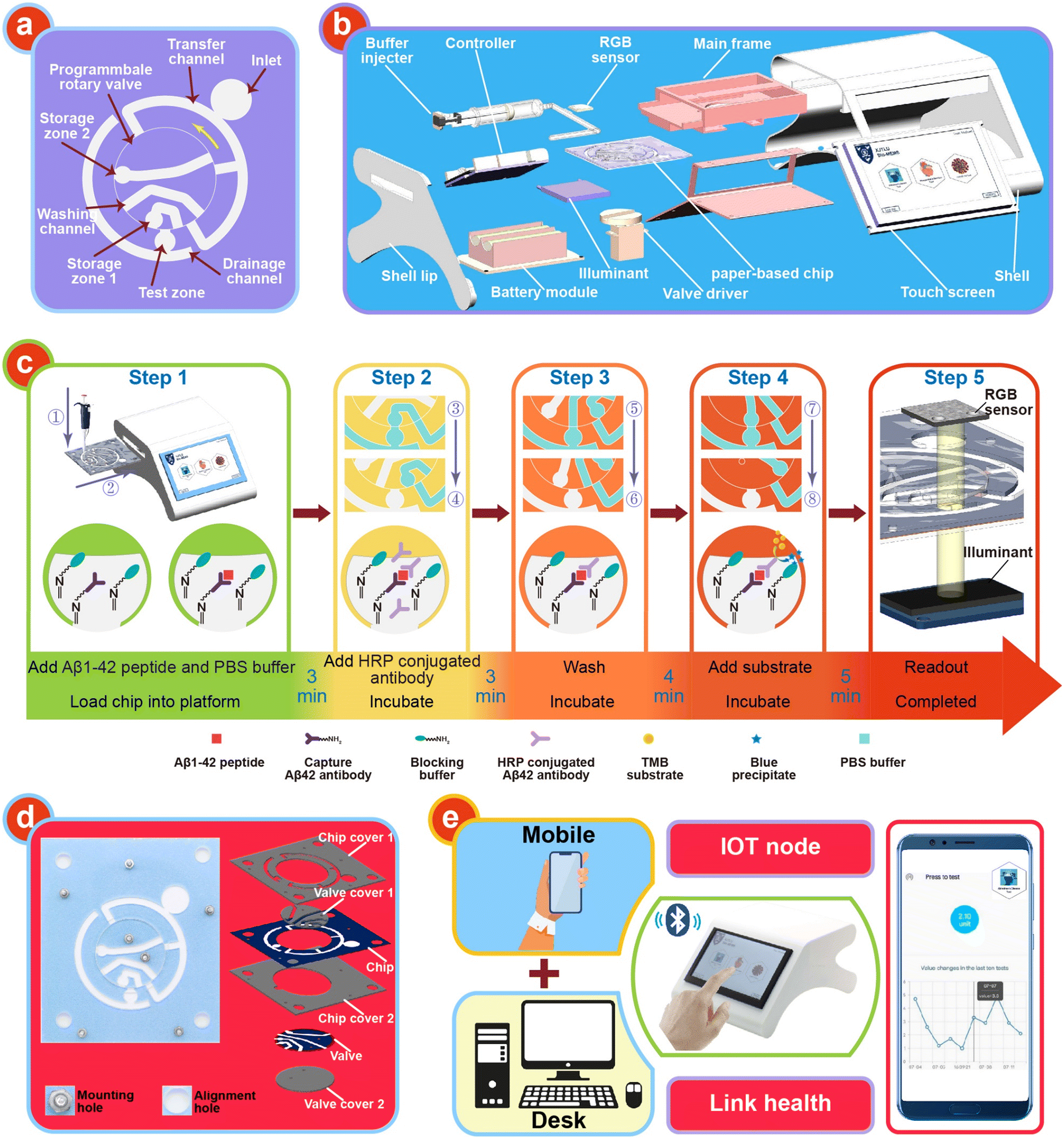 Automated microfluidic assay workflow with valve control and optical readout